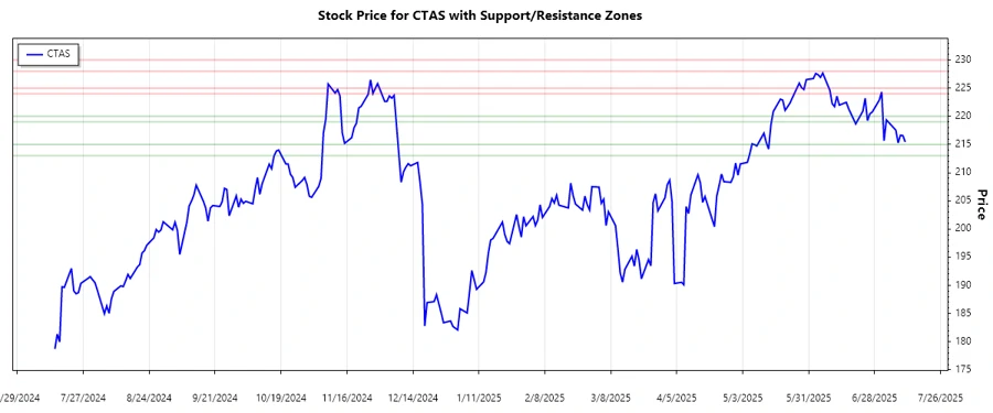 Cintas Corporation Support and Resistance Analysis
