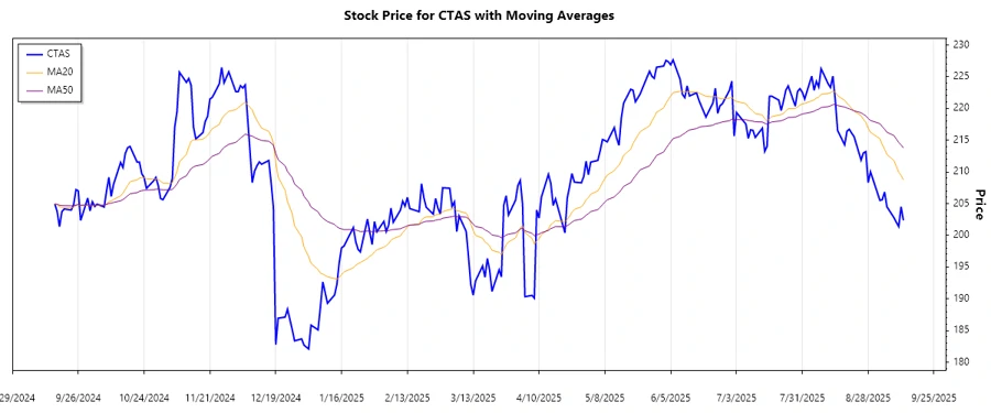 CTAS Stock Chart