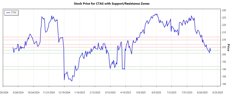 Support Resistance Chart