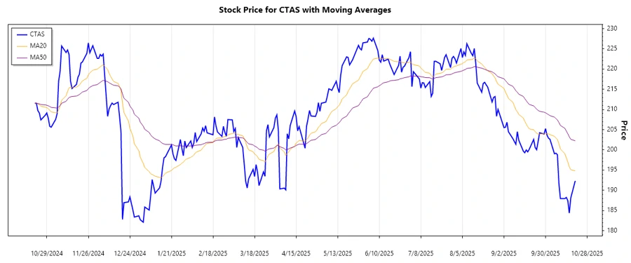 Stock chart showing CTAS trend