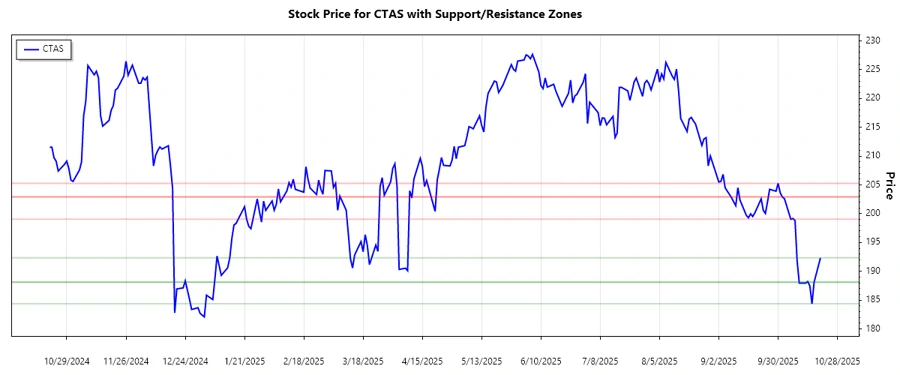 Support and Resistance levels for CTAS