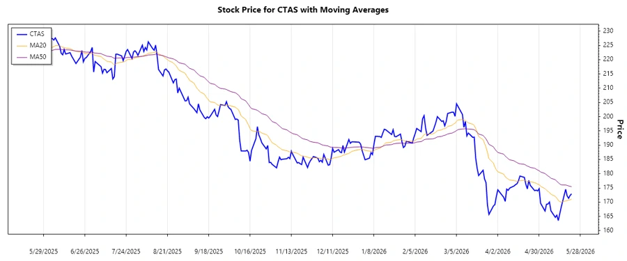 CTAS Stock Trend Chart