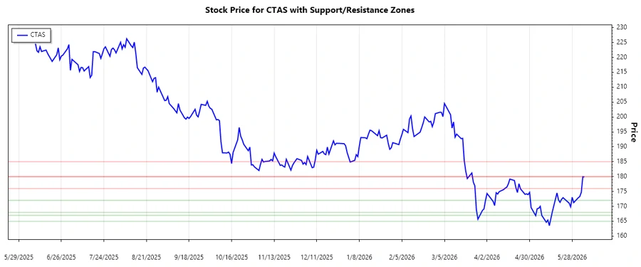 Support and Resistance Chart