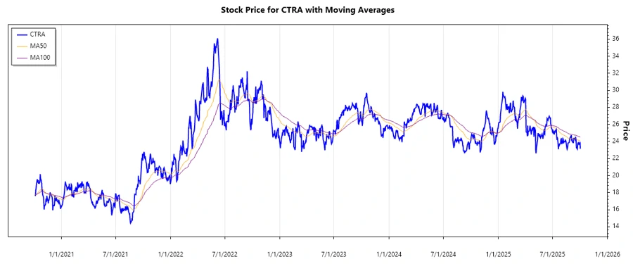 Stock Price History