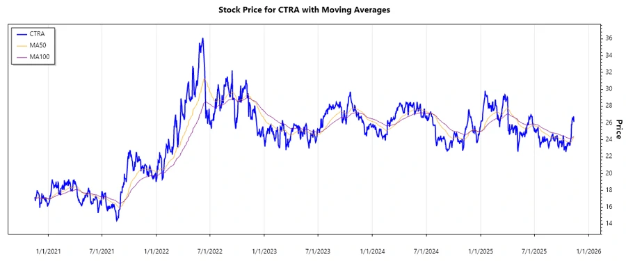 Coterra Energy Stock Chart