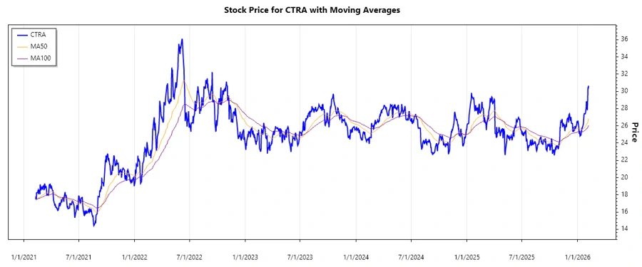 CTRA Stock Performance