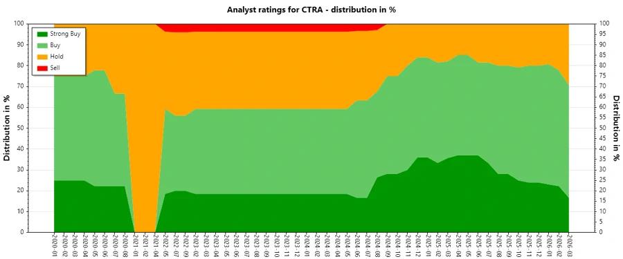 Historical Analyst Ratings - Coterra Energy Inc.