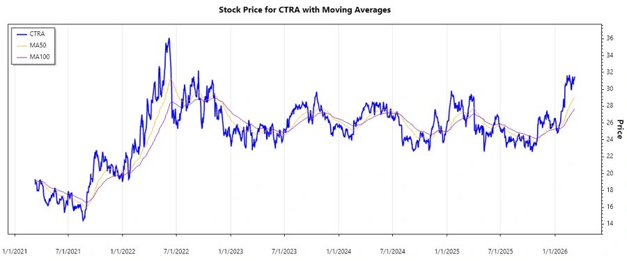 Coterra Energy Inc. Stock Chart