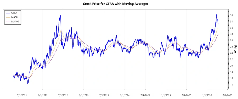 Coterra Energy Inc. Stock Chart