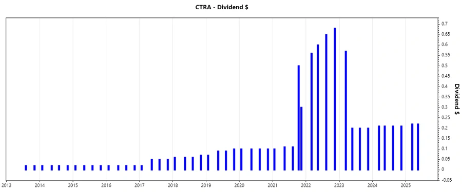 Dividend Growth Chart