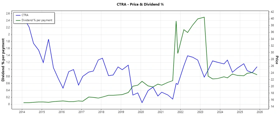 Dividend History Chart - Coterra Energy
