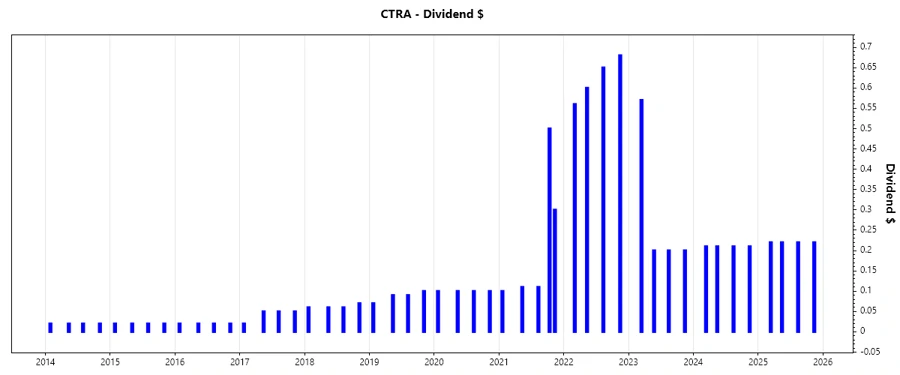 Dividend Growth Chart - Coterra Energy