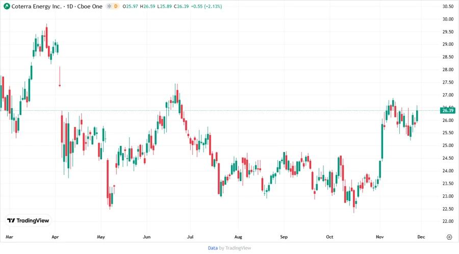 Price Development Chart - Coterra Energy