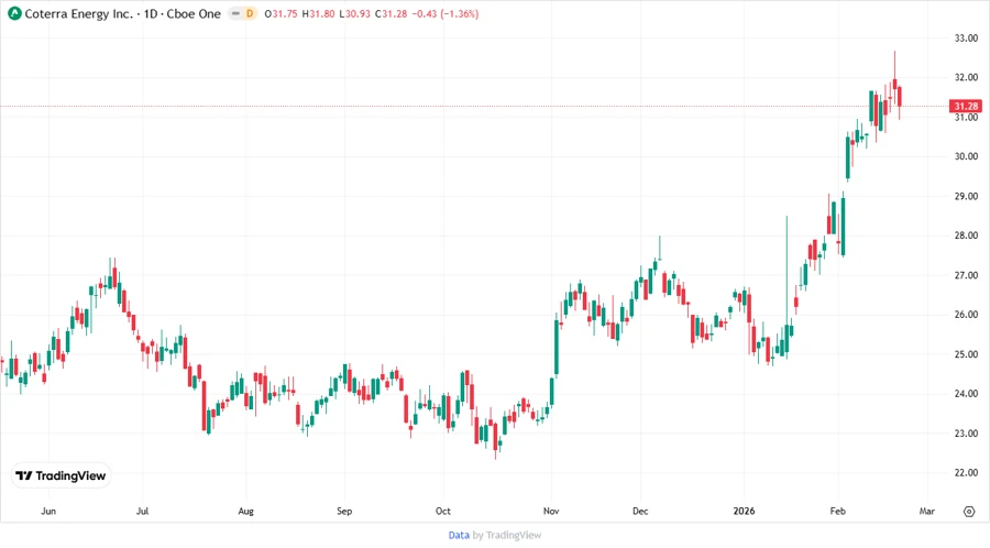 Price Development Chart