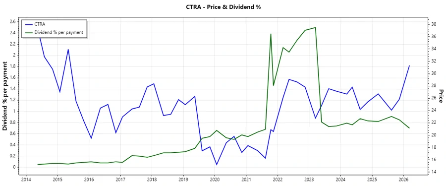 Dividend History Chart