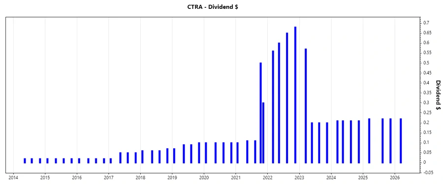 Dividend Growth Chart