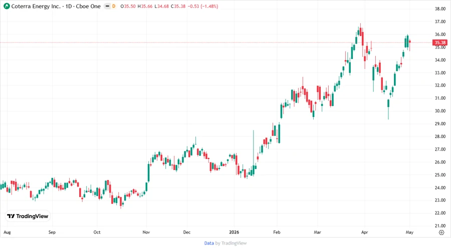 Stock Price Development Chart