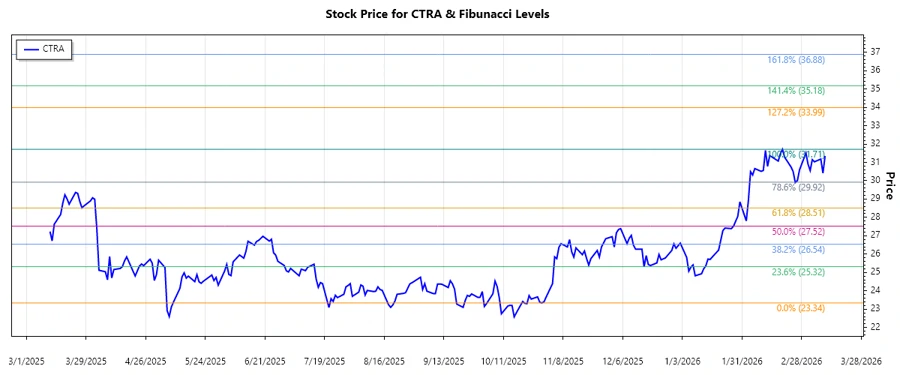 Coterra Energy Inc. Stock Chart