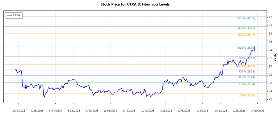 Responsive stock chart showing CTRA prices with Fibonacci levels