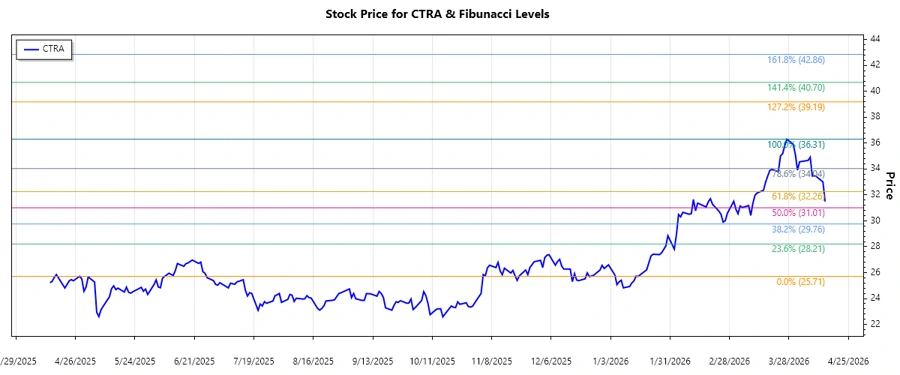 CTRA Stock Chart