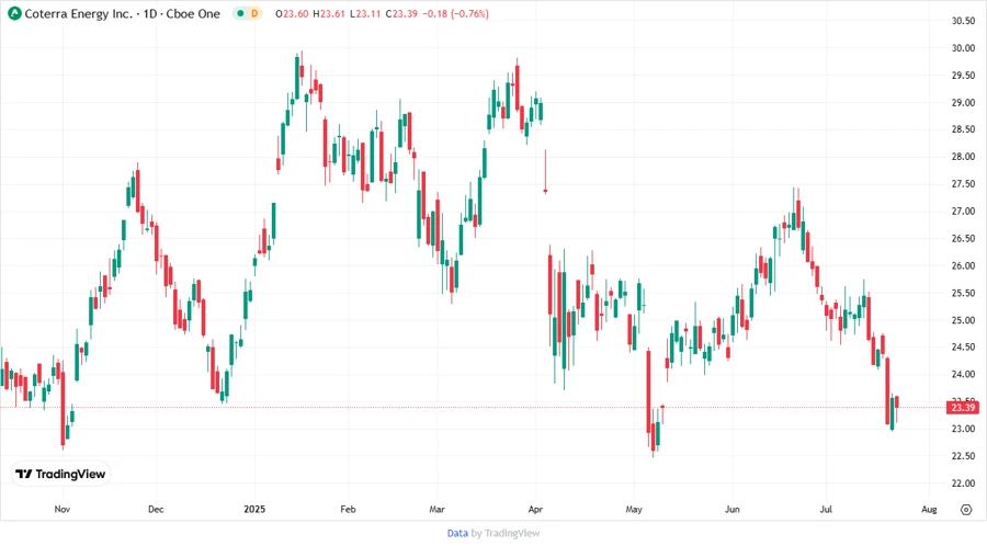 Stock Chart of Coterra Energy Inc.