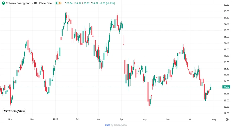 Coterra Energy Stock Chart