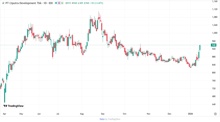 Coterra Energy Stock Chart