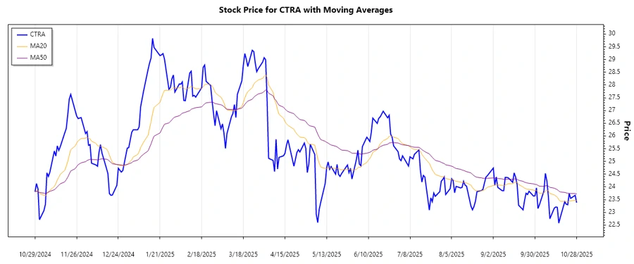 Coterra Energy Technical Chart