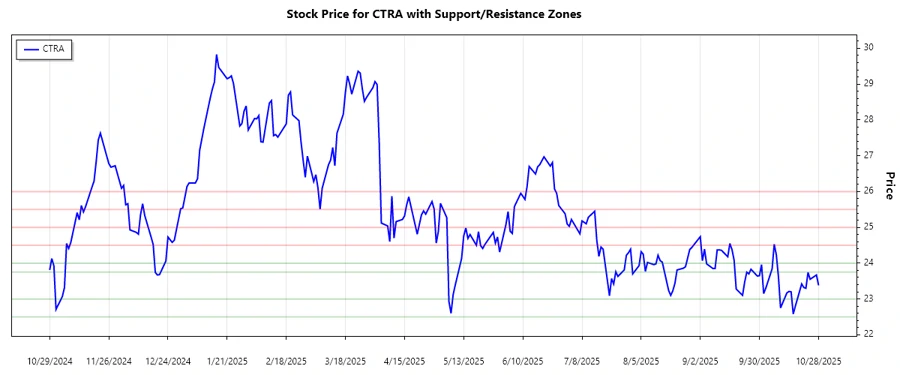 Coterra Energy Support and Resistance Chart