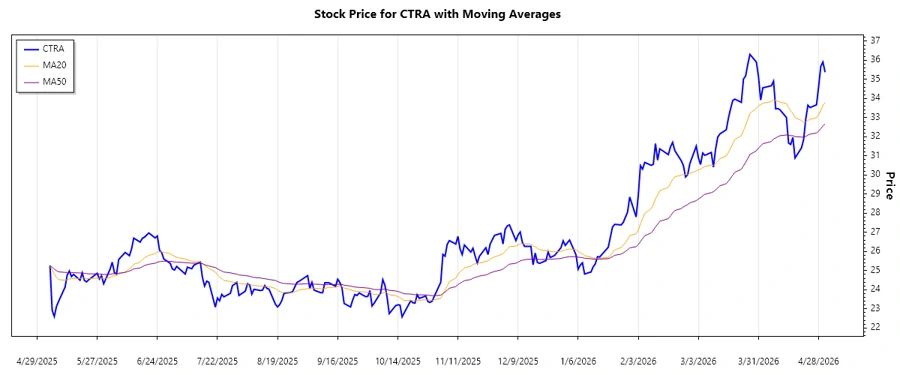 Stock Chart