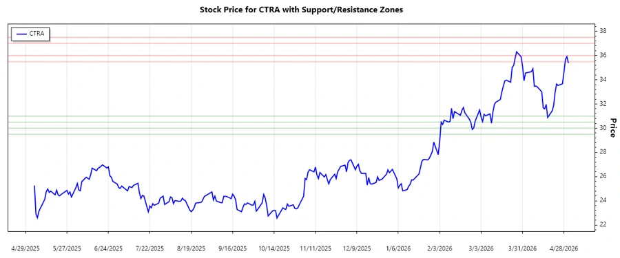 Support and Resistance Chart