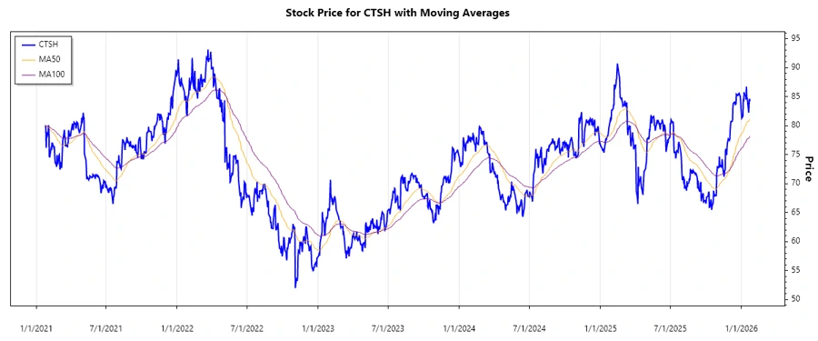 CTSH Stock Chart