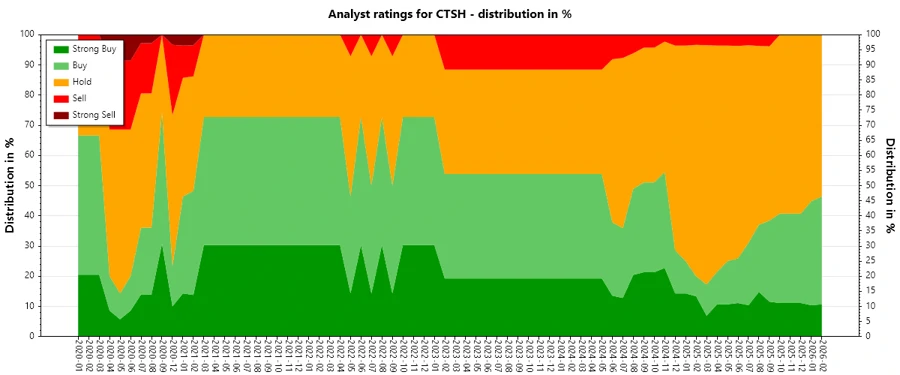 Analysts Ratings History