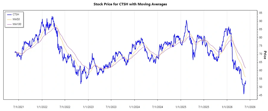 CTSH Stock Chart