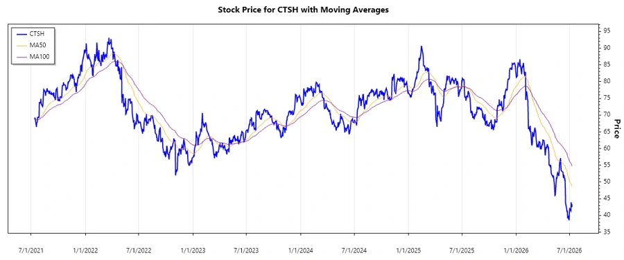 Stock Performance Chart