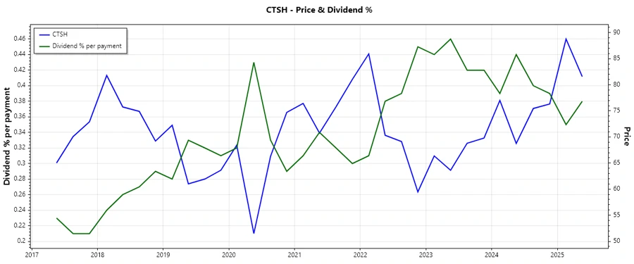 Dividend History Chart