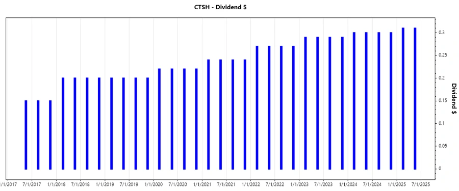 Dividend Growth Chart