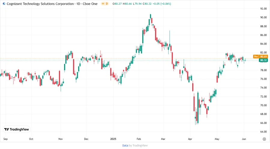 Price Development Chart