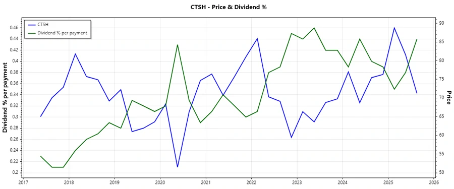 Dividend History Chart