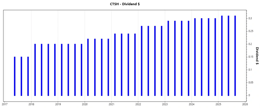 Dividend Growth Chart