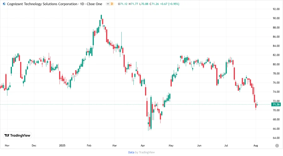 Stock Price Development Chart