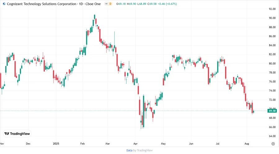 Price Development Chart