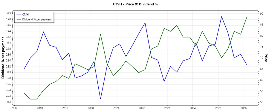Dividend History Chart
