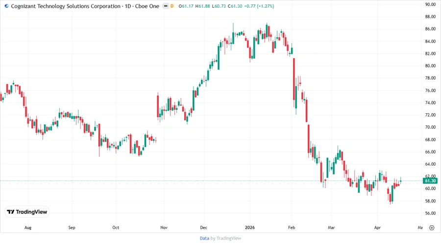 Price Development Chart