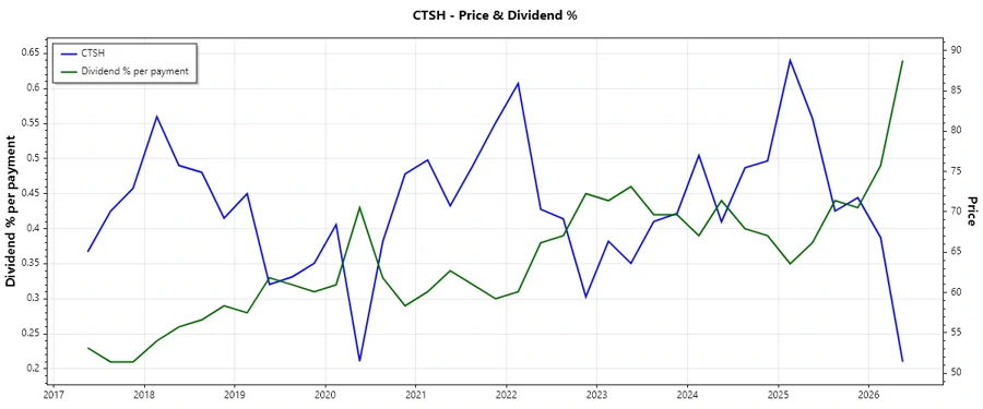 Dividend History Chart