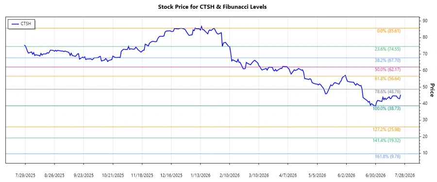 Stock Chart of CTSH
