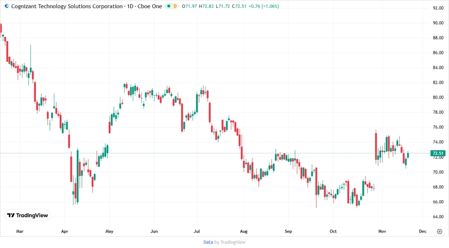 CTSH stock historical chart illustration