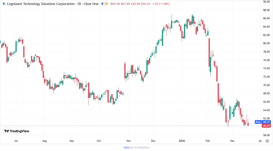 Cognizant Technology Solutions Corporation Stock Chart