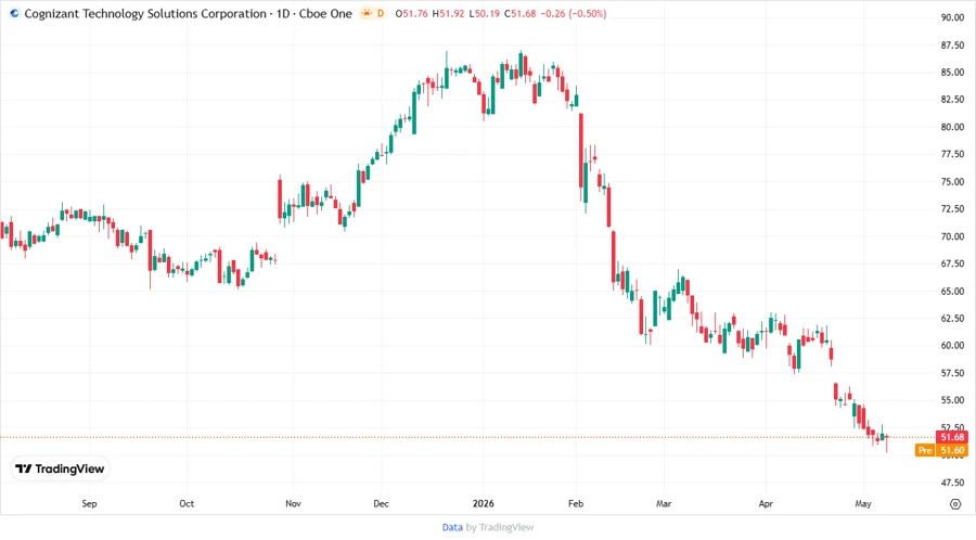 Cognizant Stock Chart