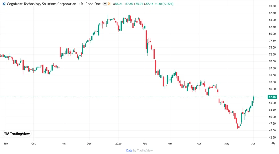 Stock Price Chart